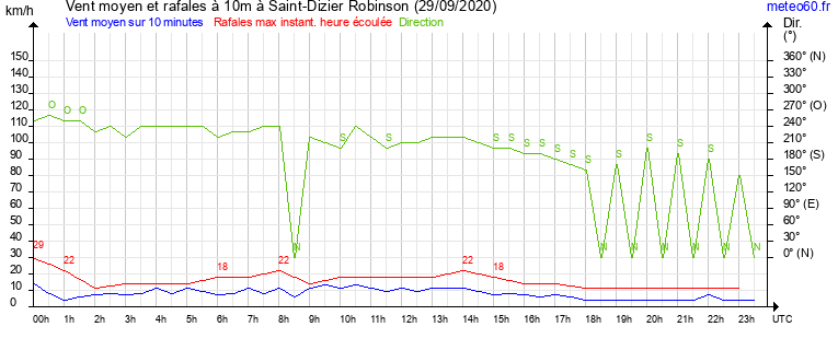 vent moyen et rafales