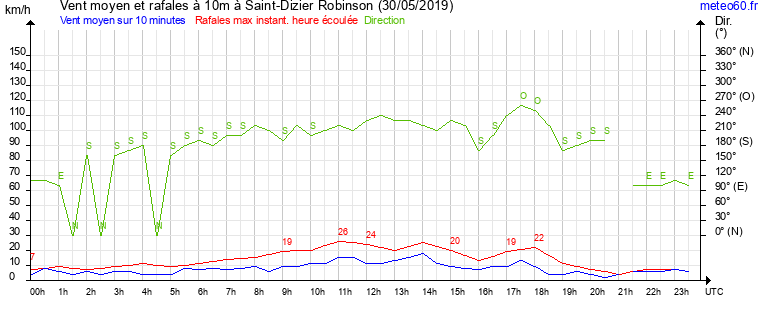 vent moyen et rafales