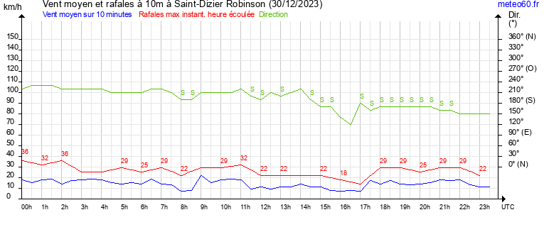 vent moyen et rafales