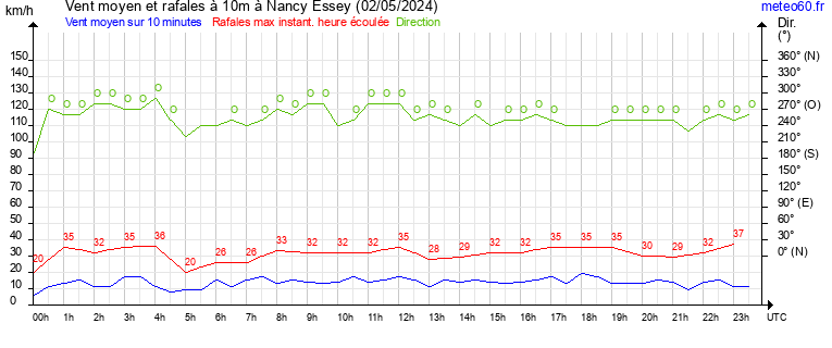 vent moyen et rafales