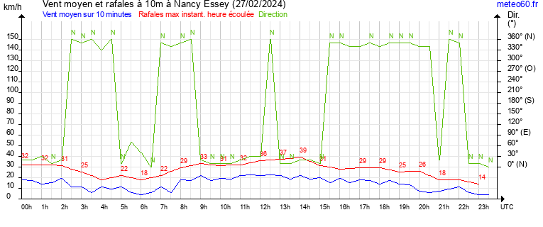 vent moyen et rafales