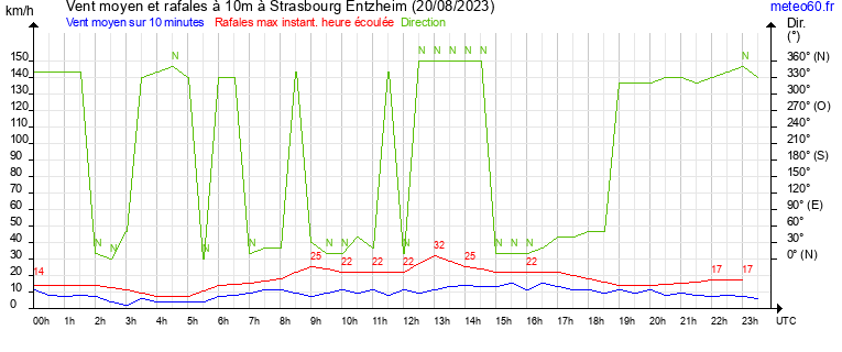 vent moyen et rafales