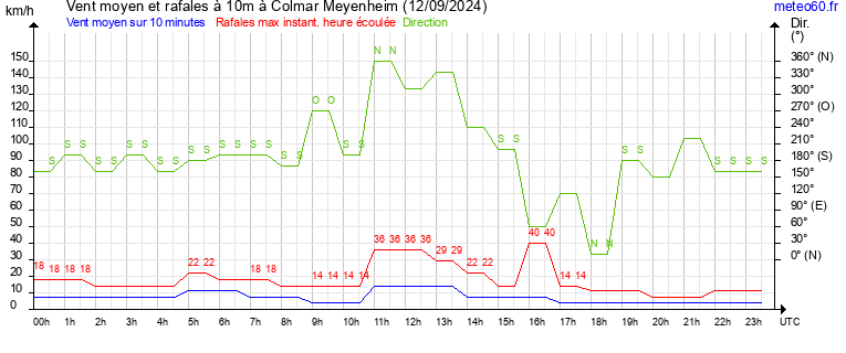 vent moyen et rafales