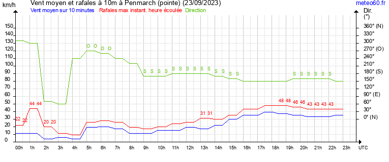 vent moyen et rafales