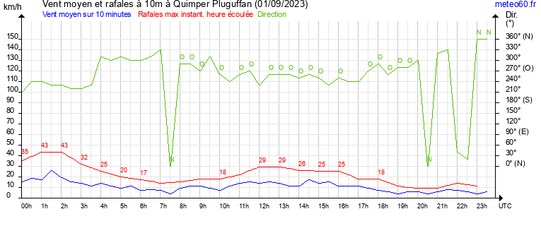 vent moyen et rafales