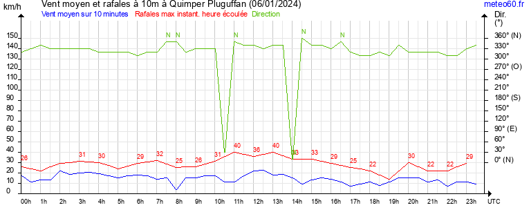 vent moyen et rafales