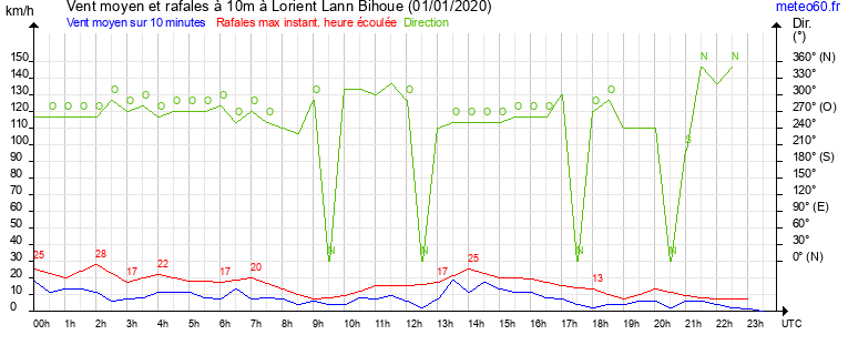 vent moyen et rafales