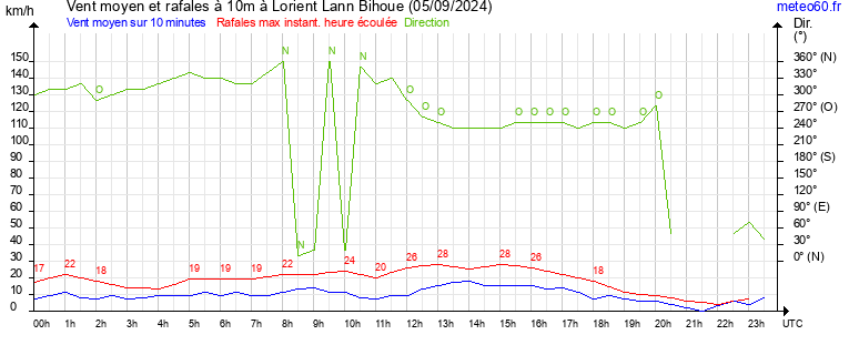 vent moyen et rafales