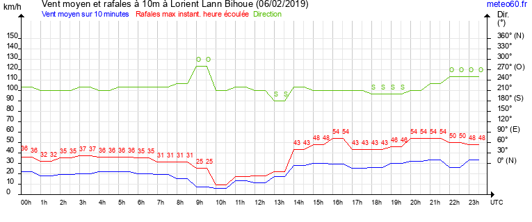 vent moyen et rafales