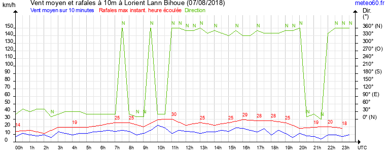 vent moyen et rafales