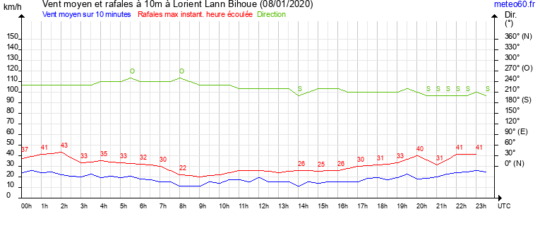 vent moyen et rafales