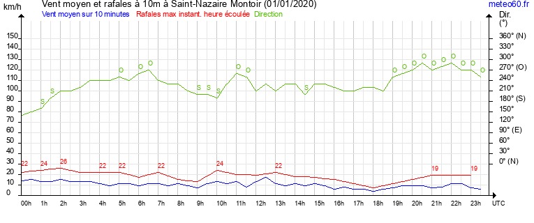 vent moyen et rafales