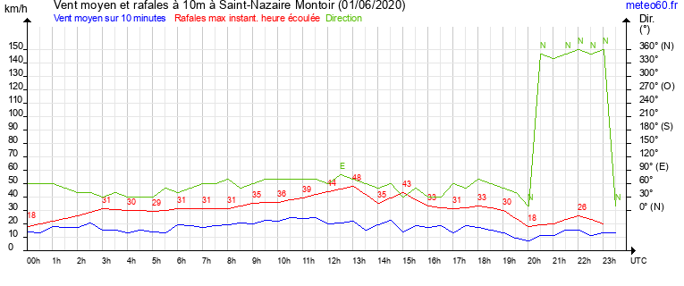 vent moyen et rafales