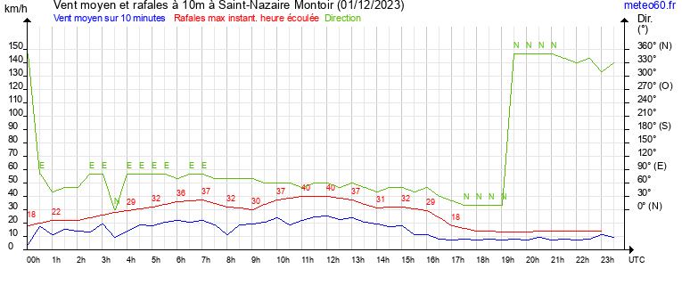 vent moyen et rafales