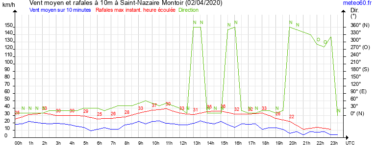 vent moyen et rafales