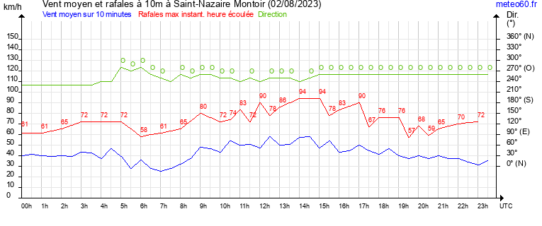 vent moyen et rafales