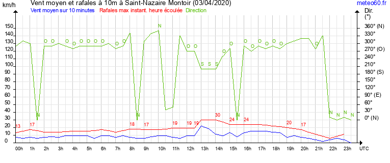 vent moyen et rafales