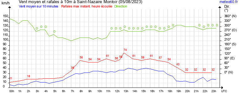 vent moyen et rafales