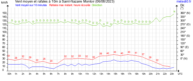 vent moyen et rafales