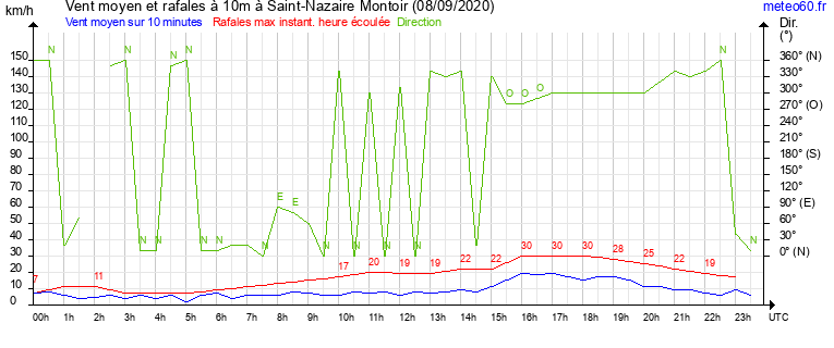 vent moyen et rafales