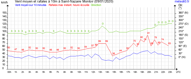 vent moyen et rafales