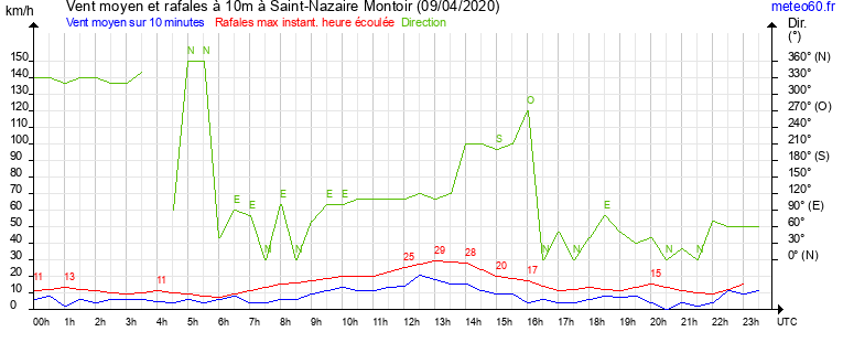 vent moyen et rafales