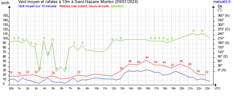 vent moyen et rafales