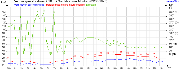 vent moyen et rafales