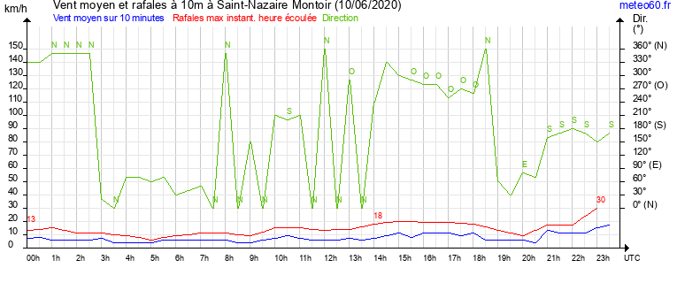 vent moyen et rafales