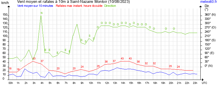 vent moyen et rafales