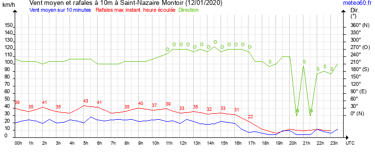 vent moyen et rafales