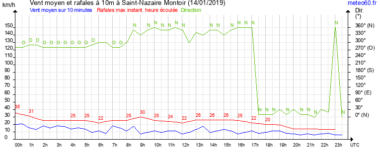 vent moyen et rafales