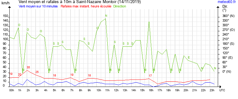 vent moyen et rafales