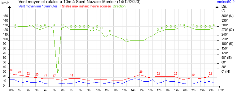 vent moyen et rafales