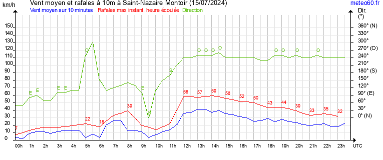 vent moyen et rafales