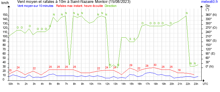 vent moyen et rafales