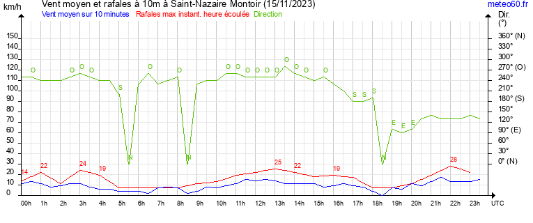 vent moyen et rafales