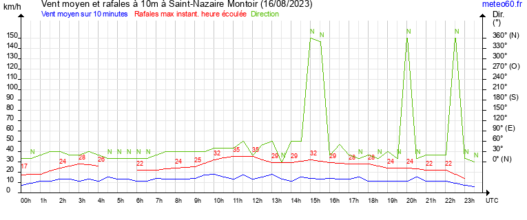 vent moyen et rafales