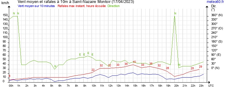 vent moyen et rafales