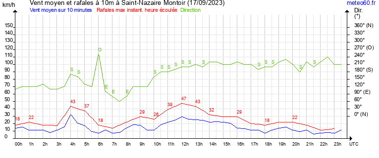 vent moyen et rafales