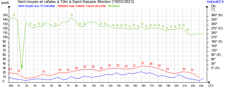 vent moyen et rafales