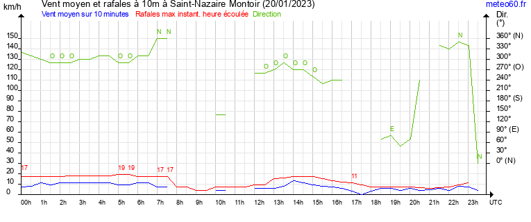 vent moyen et rafales