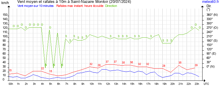 vent moyen et rafales