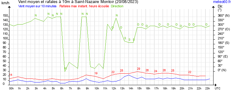 vent moyen et rafales