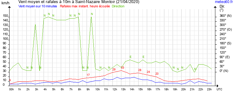 vent moyen et rafales