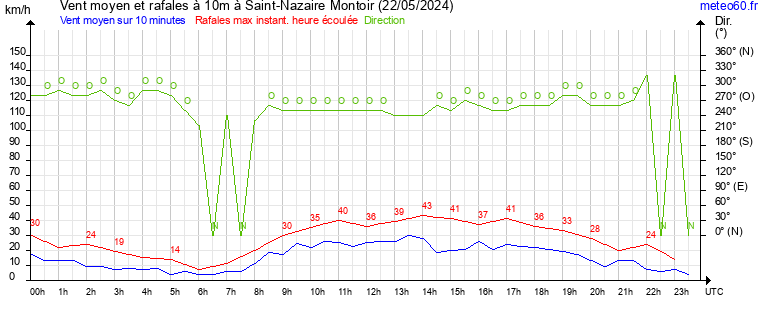 vent moyen et rafales