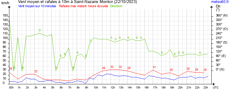 vent moyen et rafales