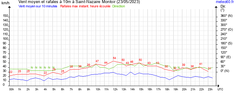 vent moyen et rafales