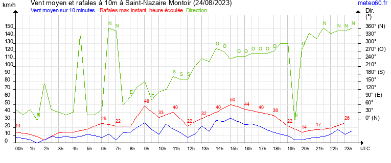 vent moyen et rafales