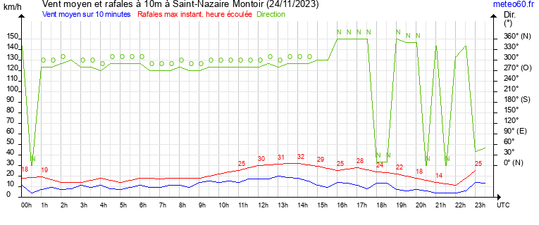 vent moyen et rafales